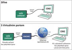 GNOME232 Ethernet to RS 232 Converter