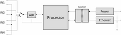 AD4ETH - Analogue measurement module to Ethernet with four inputs for unified signal 0 - 20 mA, 4 - 20 mA respectively.