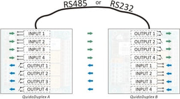 Principal of bi-directional I/Os over RS485 line