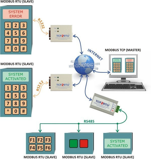 TCP2RTU ModBus TCP to RTU Gateway - ASCII Converter RS485