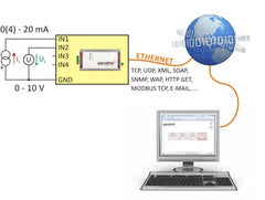 AD4ETH - Analogue measurement module to Ethernet with four inputs for unified signal 0 - 20 mA, 4 - 20 mA respectively.