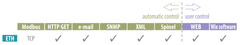 Humidity / Temperature sensor with PoE Ethernet Thermometer - Papago 2TH over Ethernet