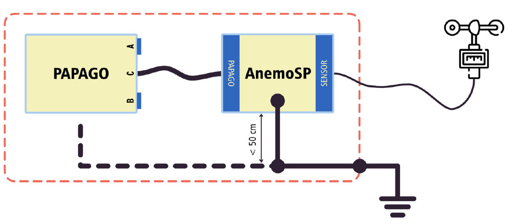 Papago Meteo ETH: Industrial weather station + CO2 Sensor + Temperature Humidity Sensor + Anemometer (wind sensor)