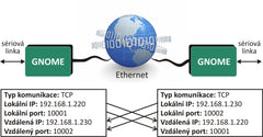 GNOME232 Ethernet to RS 232 Converter