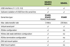 SB485 a USB to RS485/RS422 isolated converter with plug terminal block