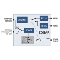 EGDAR POE Ethernet Serial Converter device, overview of operation diagram. Available from 8wired.com.au