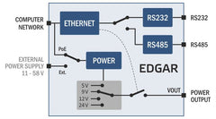 EGDAR POE Ethernet Serial Converter device, overview of operation diagram. Available from 8wired.com.au
