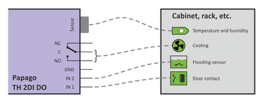 Environmental Monitor connection example