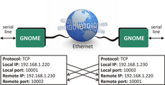 GNOME485 Ethernet to RS485 converter diagram, from Equals Greater Than