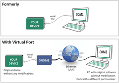 GNOME 485 Virtual port, from Equals Greater Than